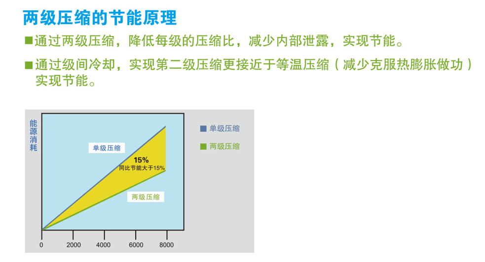 两级压缩机节能原理1.png