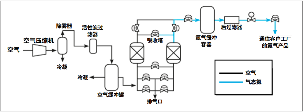 制氮机原理图.png