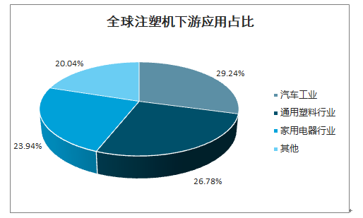 注塑机下游应用比列.png